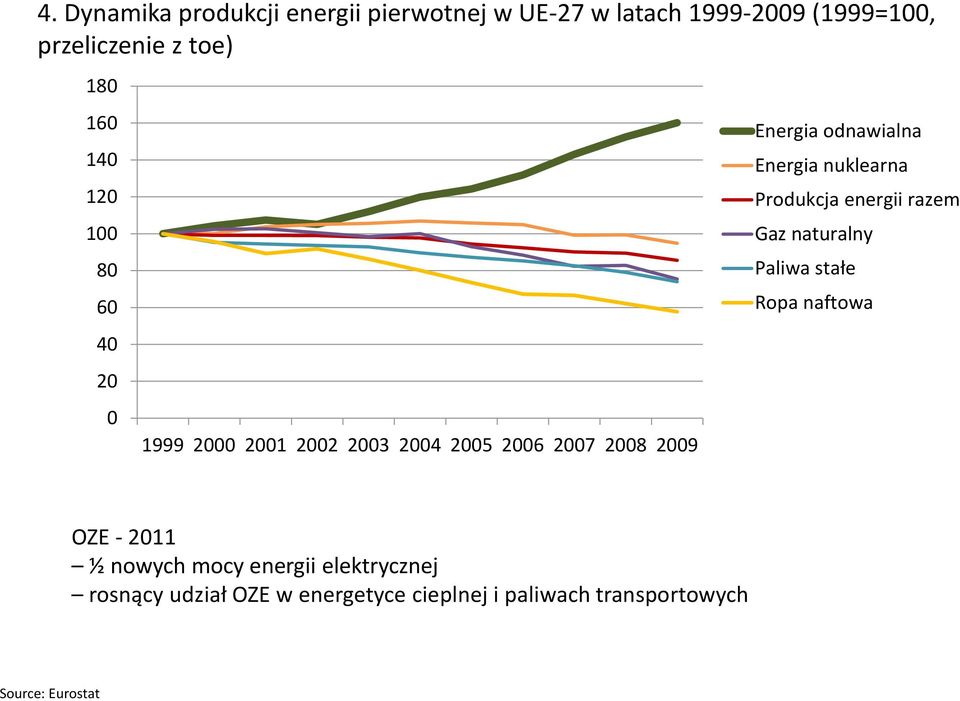 Energia nuklearna Produkcja energii razem Gaz naturalny Paliwa stałe Ropa naftowa OZE - 2011 ½ nowych