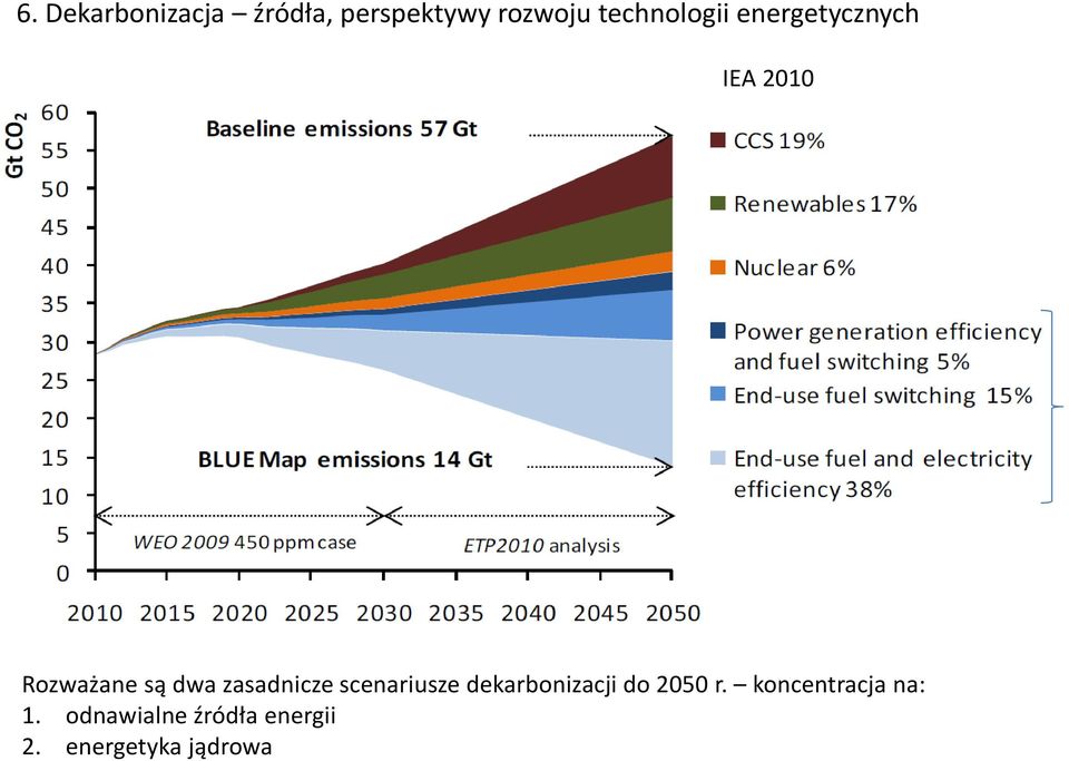 zasadnicze scenariusze dekarbonizacji do 2050 r.