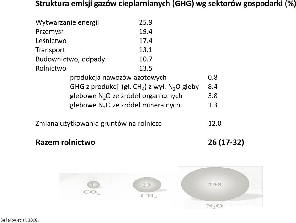 8 GHG z produkcji (gł. CH 4 ) z wył. N 2 O gleby 8.4 glebowe N 2 O ze źródeł organicznych 3.