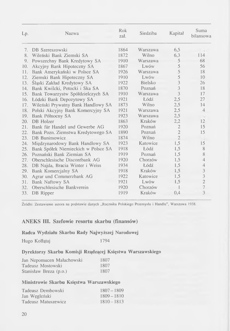 Bank Kwilcki, Potocki i Ska SA 1870 Poznań 3 18 15. Bank Towarzystw Spółdzielczych SA 1910 Warszawa 3 17 16. Łódzki Bank Depozytowy SA 1921 Łódź 2,5 27 17.