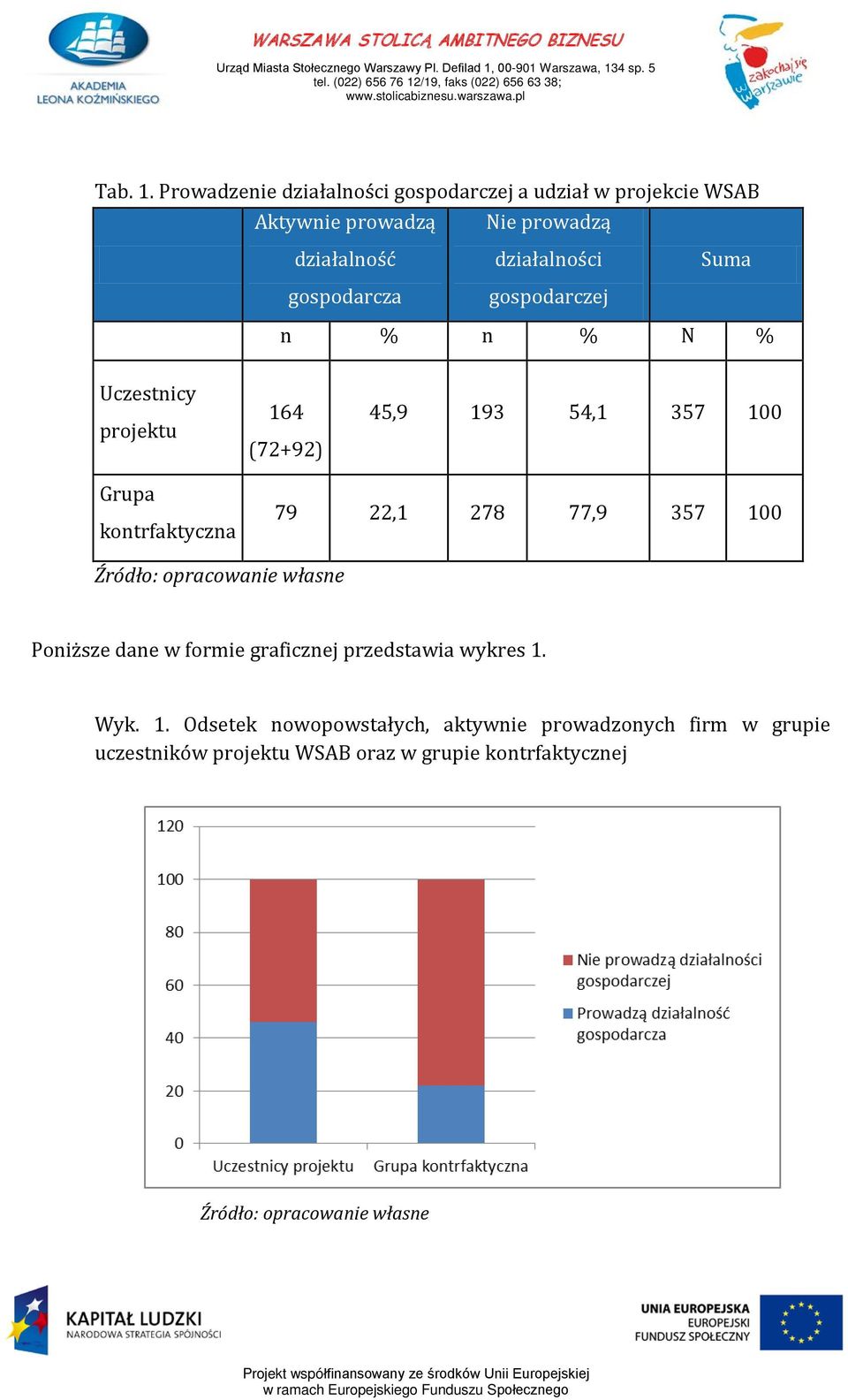 działalności gospodarczej Suma n % n % N % Uczestnicy projektu 164 (72+92) 45,9 193 54,1 357 100 Grupa kontrfaktyczna 79 22,1