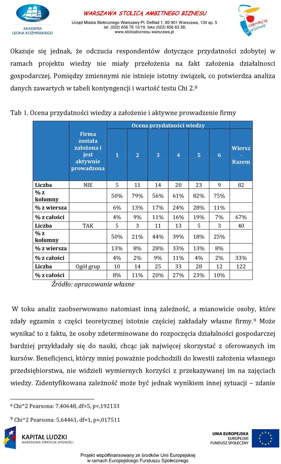 Ocena przydatności wiedzy a założenie i aktywne prowadzenie firmy Firma została założona i jest aktywnie prowadzona Ocena przydatności wiedzy 1 2 3 4 5 6 Wiersz - Razem Liczba NIE 5 11 14 20 23 9 82