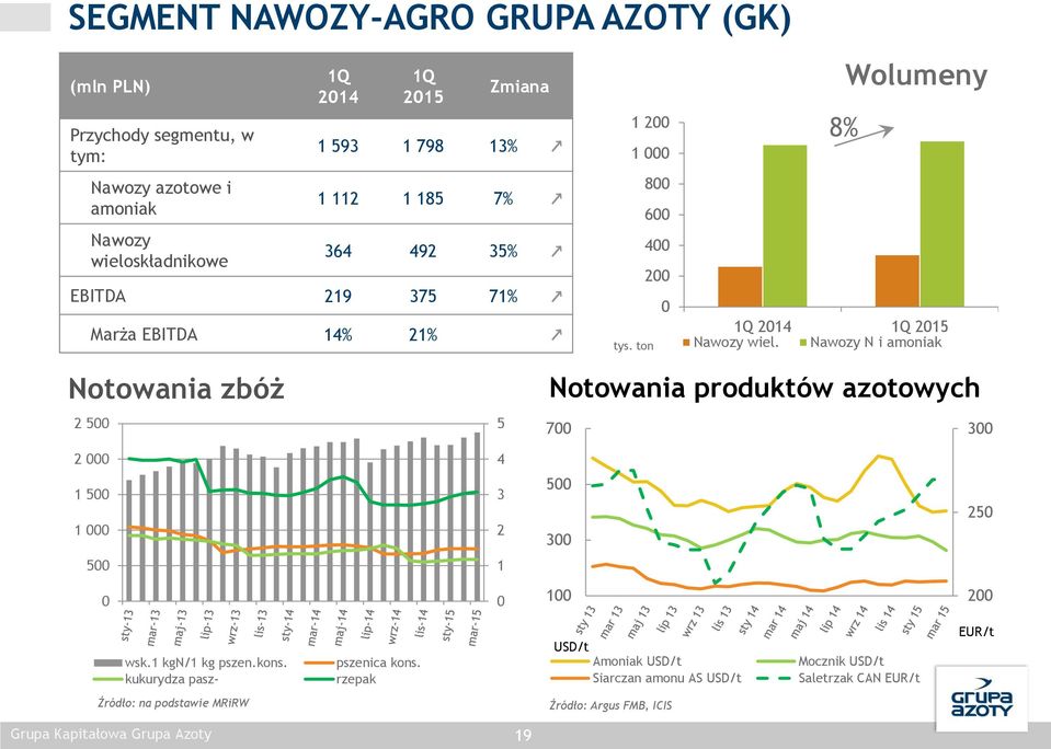 Nawozy N i amoniak Notowania zbóż 2 500 5 Notowania produktów azotowych 700 300 2 000 4 1 500 1 000 3 2 500 300 250 500 1 0 0 100 200 wsk.1 kgn/1 kg pszen.