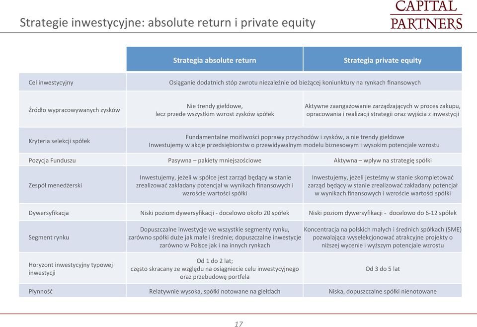 strategii oraz wyjścia z inwestycji Kryteria selekcji spółek Fundamentalne możliwości poprawy przychodów i zysków, a nie trendy giełdowe Inwestujemy w akcje przedsiębiorstw o przewidywalnym modelu