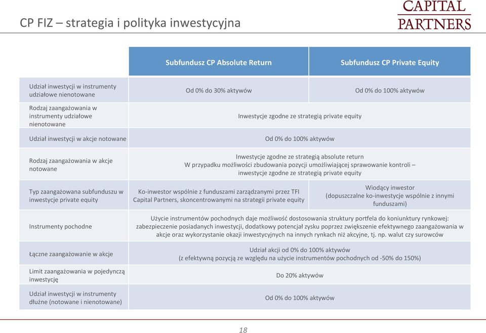 Inwestycje zgodne ze strategią absolute return W przypadku możliwości zbudowania pozycji umożliwiającej sprawowanie kontroli inwestycje zgodne ze strategią private equity Typ zaangażowana subfunduszu