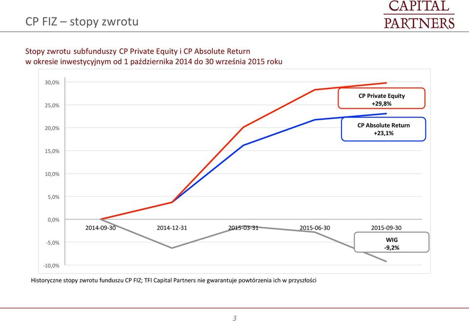 +23,1% 15,0% 10,0% 5,0% 0,0% - 5,0% 2014-09- 30 2014-12- 31 2015-03- 31 2015-06- 30 2015-09- 30 WIG - 9,2% -