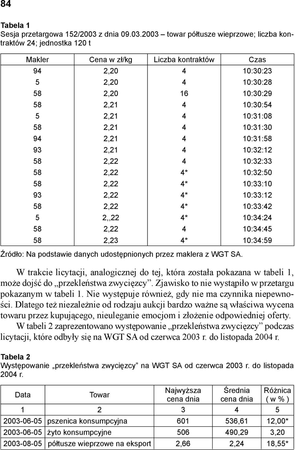 2003 towar półtusze wieprzowe; liczba kontraktów 24; jednostka 120 t Makler Cena w zł/kg Liczba kontraktów Czas 94 2,20 4 10:30:23 5 2,20 4 10:30:28 58 2,20 16 10:30:29 58 2,21 4 10:30:54 5 2,21 4