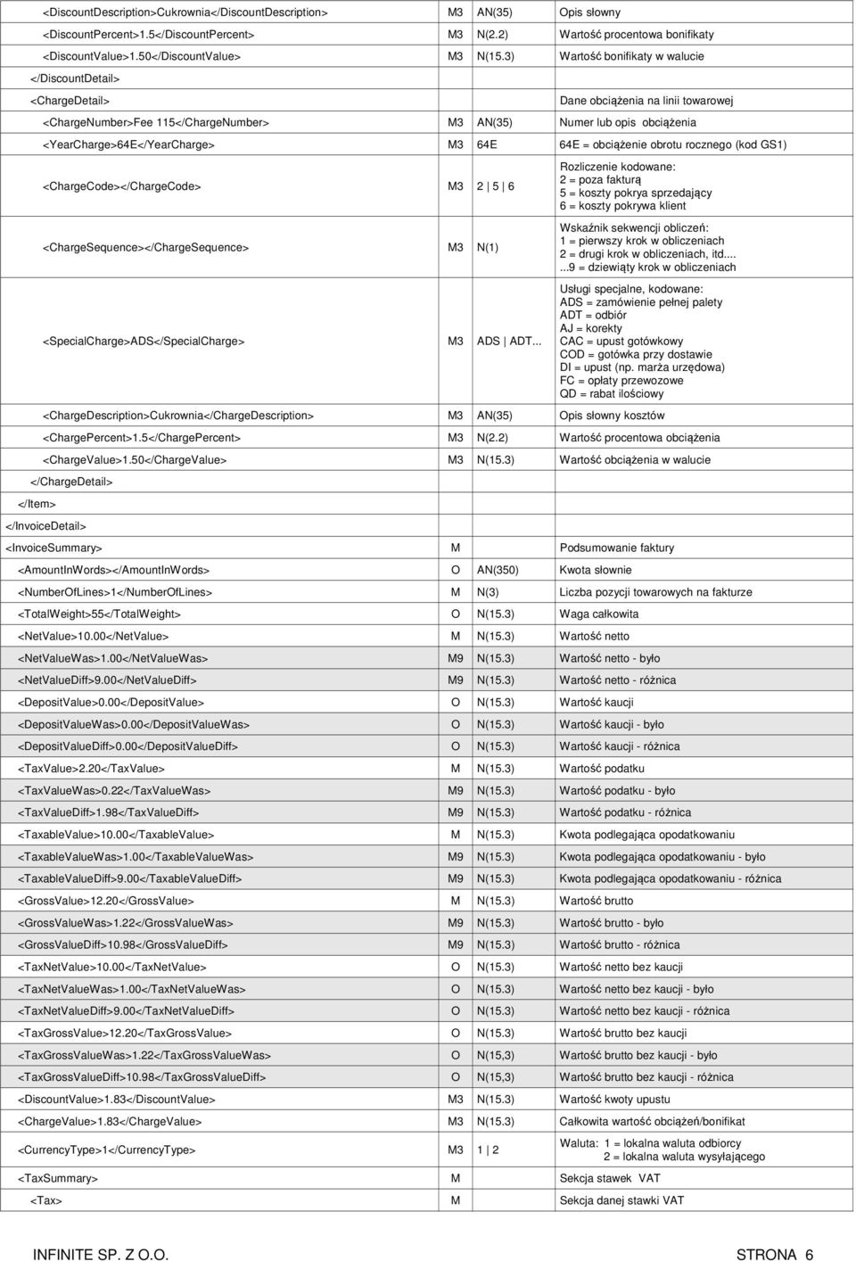 64E 64E = obciążenie obrotu rocznego (kod GS1) <ChargeCode></ChargeCode> 2 5 6 <ChargeSequence></ChargeSequence> N(1) <SpecialCharge>ADS</SpecialCharge> ADS ADT.