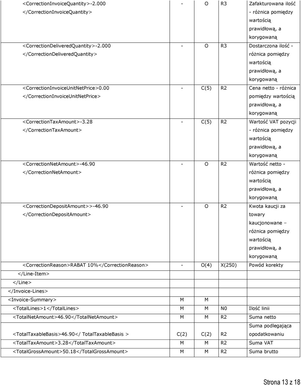 00 </CorrectionInvoiceUnitNetPrice> - C(5) R2 Cena netto - różnica pomiędzy wartością <CorrectionTaxAmount>-3.