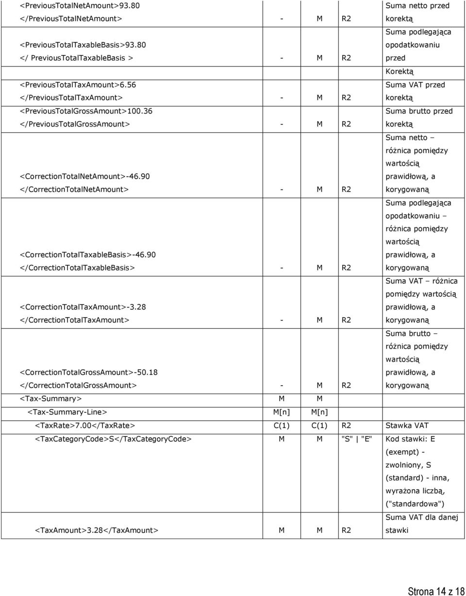 36 </PreviousTotalGrossAmount> - R2 Suma brutto przed korektą <CorrectionTotalNetAmount>-46.90 </CorrectionTotalNetAmount> - R2 Suma netto różnica pomiędzy wartością <CorrectionTotalTaxableBasis>-46.