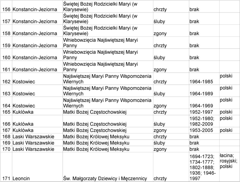 Wniebowzięcia Najświętszej Maryi 161 Konstancin-Jeziorna Panny zgony brak Najświętszej Maryi Panny Wspomożenia 162 Kostowiec Wiernych chrzty 1964-1985 Najświętszej Maryi Panny Wspomożenia 163