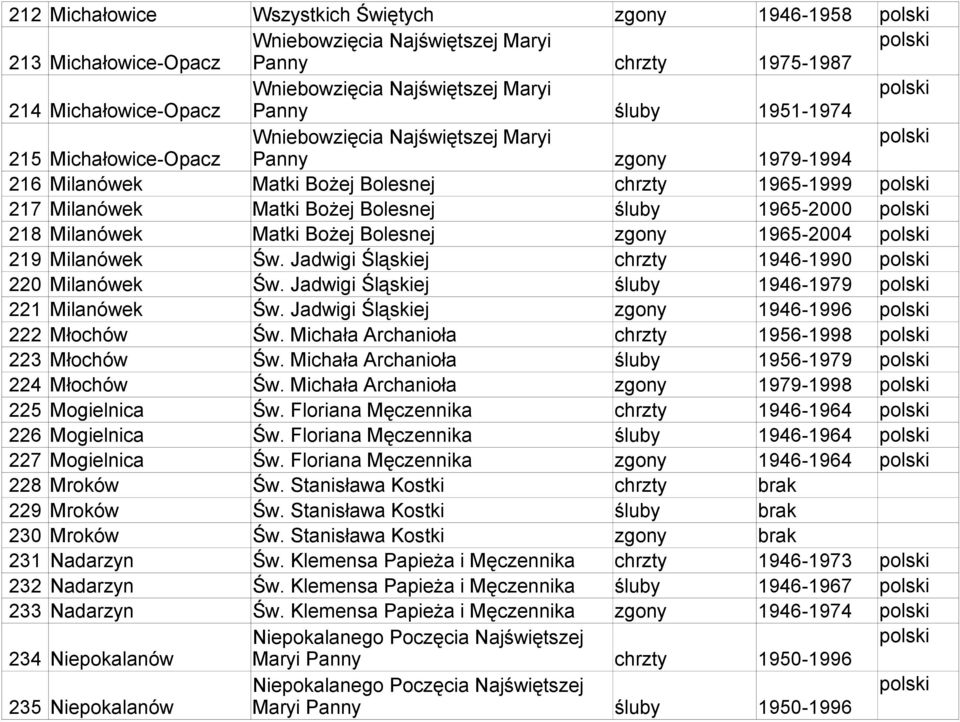 Milanówek Matki Bożej Bolesnej zgony 1965-2004 219 Milanówek Św. Jadwigi Śląskiej chrzty 1946-1990 220 Milanówek Św. Jadwigi Śląskiej śluby 1946-1979 221 Milanówek Św.