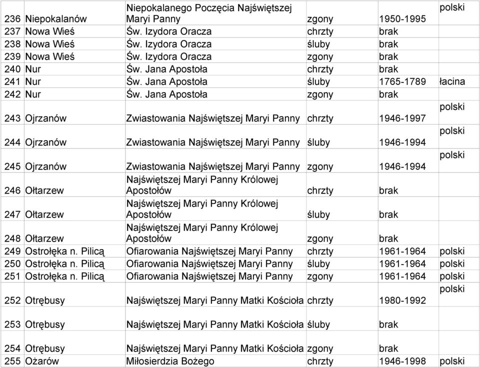 Jana Apostoła zgony brak 243 Ojrzanów Zwiastowania Najświętszej Maryi Panny chrzty 1946-1997 244 Ojrzanów Zwiastowania Najświętszej Maryi Panny śluby 1946-1994 245 Ojrzanów Zwiastowania Najświętszej