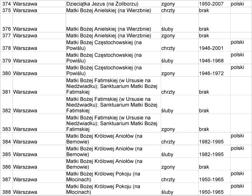 Bożej Częstochowskiej (na 380 Warszawa Powiślu) zgony 1946-1972 Matki Bożej Fatimskiej (w Ursusie na Niedźwiadku); Sanktuarium Matki Bożej 381 Warszawa Fatimskiej chrzty brak Matki Bożej Fatimskiej