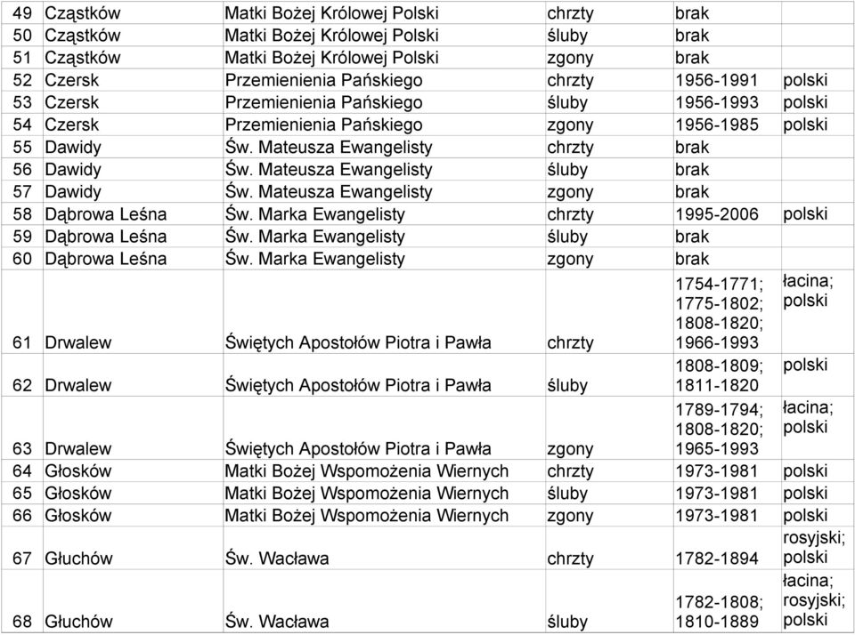 Mateusza Ewangelisty śluby brak 57 Dawidy Św. Mateusza Ewangelisty zgony brak 58 Dąbrowa Leśna Św. Marka Ewangelisty chrzty 1995-2006 59 Dąbrowa Leśna Św.