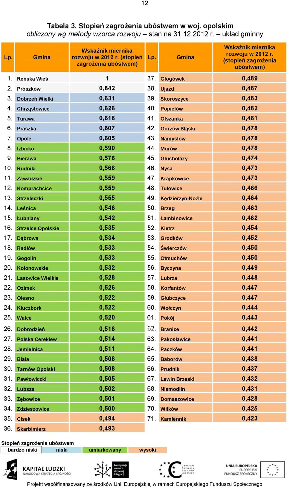 Dobrzeń Wielki 0,631 39. Skoroszyce 0,483 4. Chrząstowice 0,626 40. Popielów 0,482 5. Turawa 0,618 41. Olszanka 0,481 6. Praszka 0,607 42. Gorzów Śląski 0,478 7. Opole 0,605 43. Namysłów 0,478 8.