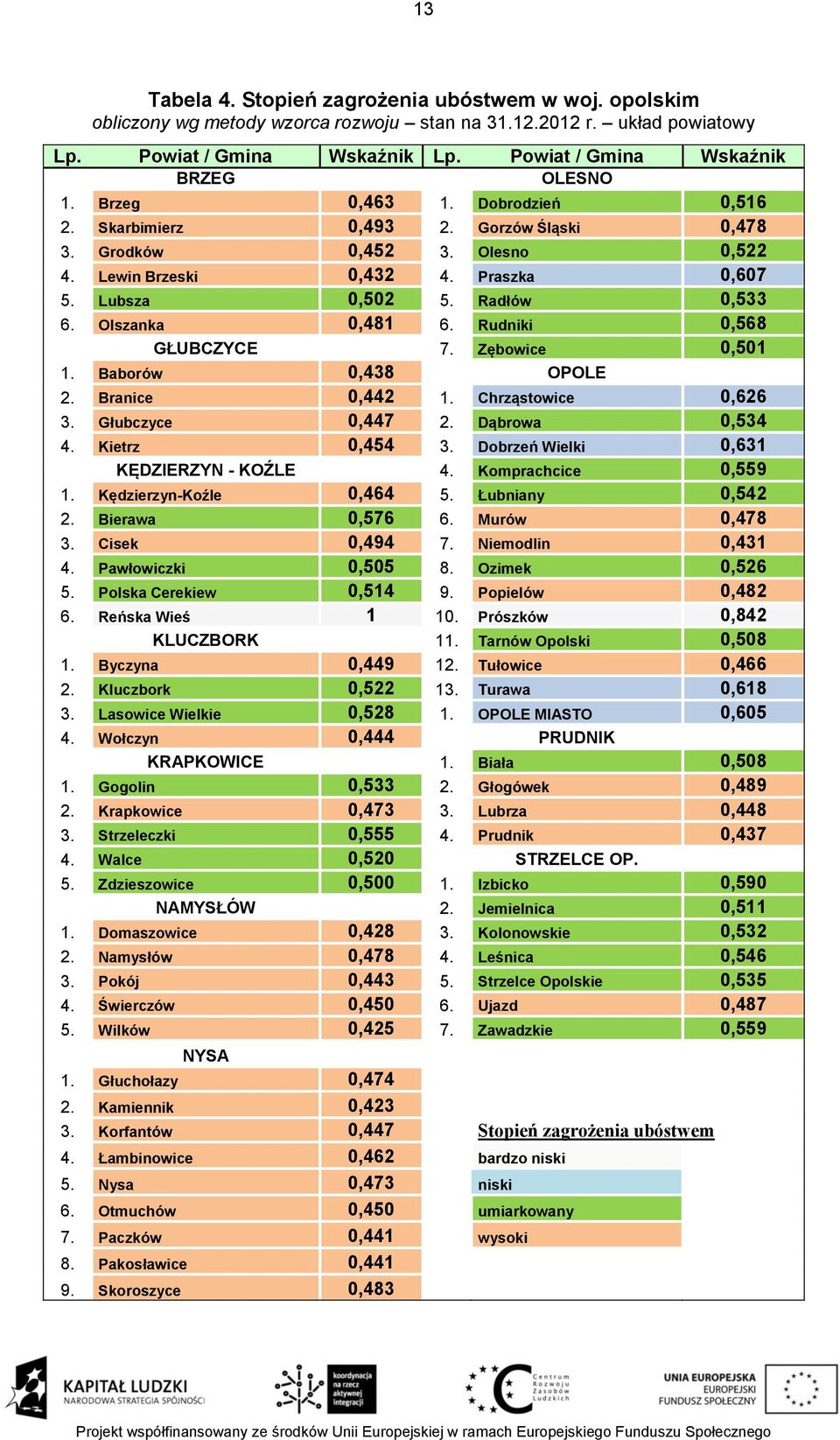 Lubsza 0,502 5. Radłów 0,533 6. Olszanka 0,481 6. Rudniki 0,568 GŁUBCZYCE 7. Zębowice 0,501 1. Baborów 0,438 OPOLE 2. Branice 0,442 1. Chrząstowice 0,626 3. Głubczyce 0,447 2. Dąbrowa 0,534 4.