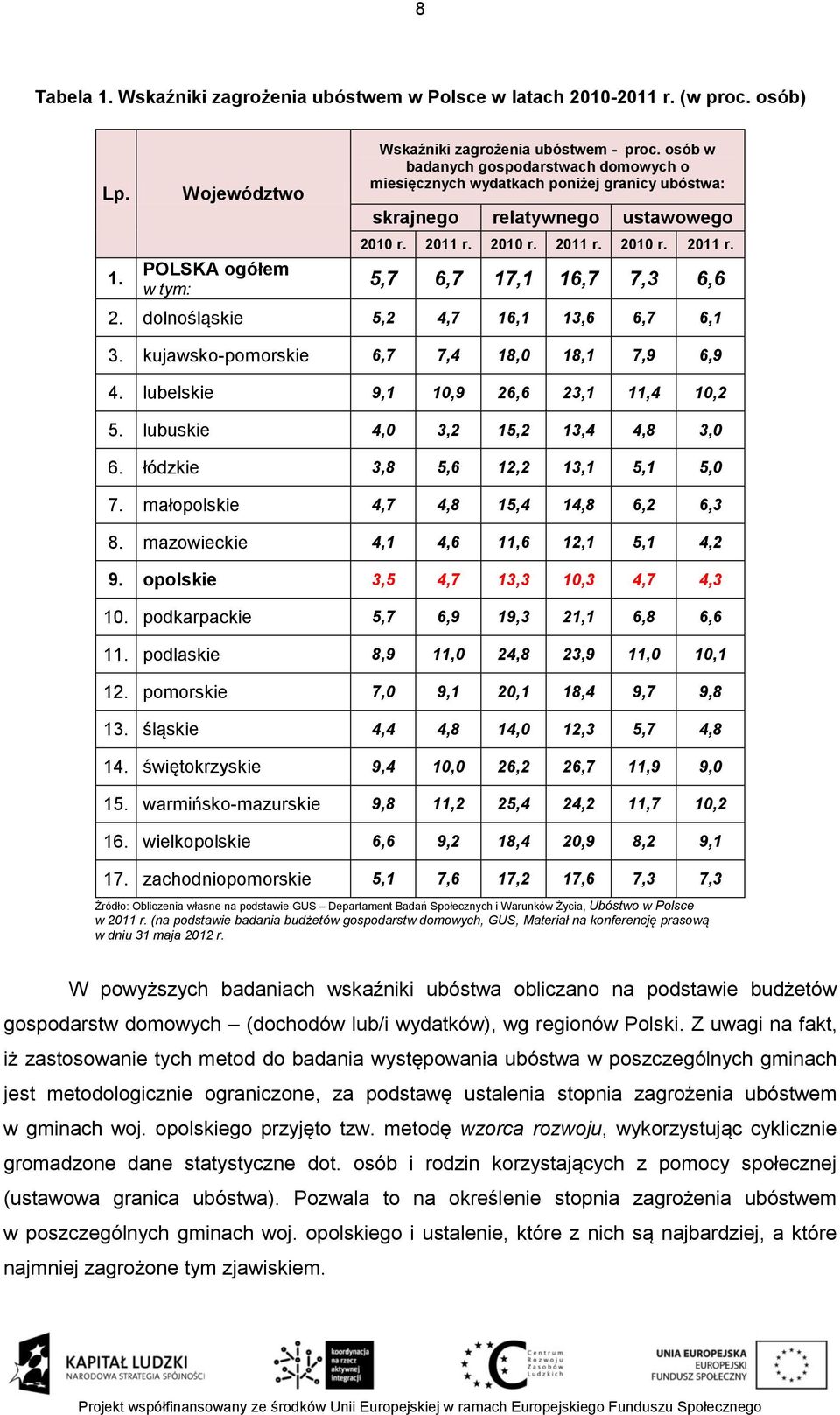 dolnośląskie 5,2 4,7 16,1 13,6 6,7 6,1 3. kujawsko-pomorskie 6,7 7,4 18,0 18,1 7,9 6,9 4. lubelskie 9,1 10,9 26,6 23,1 11,4 10,2 5. lubuskie 4,0 3,2 15,2 13,4 4,8 3,0 6.