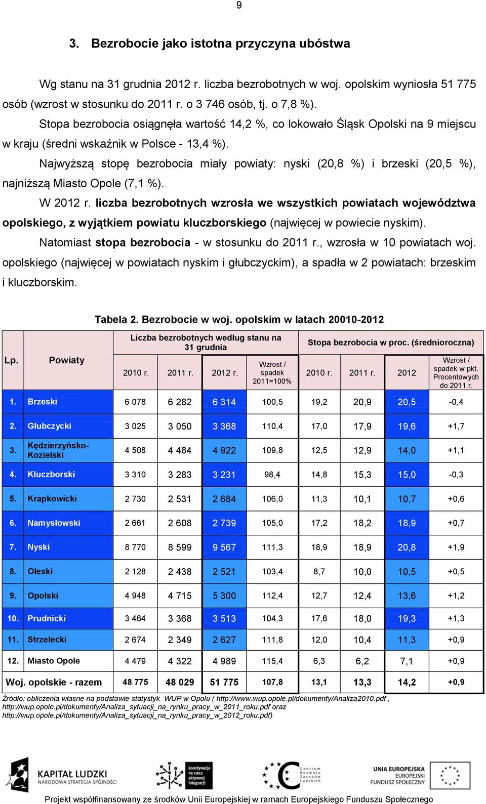 Najwyższą stopę bezrobocia miały powiaty: nyski (20,8 %) i brzeski (20,5 %), najniższą Miasto Opole (7,1 %). W 2012 r.