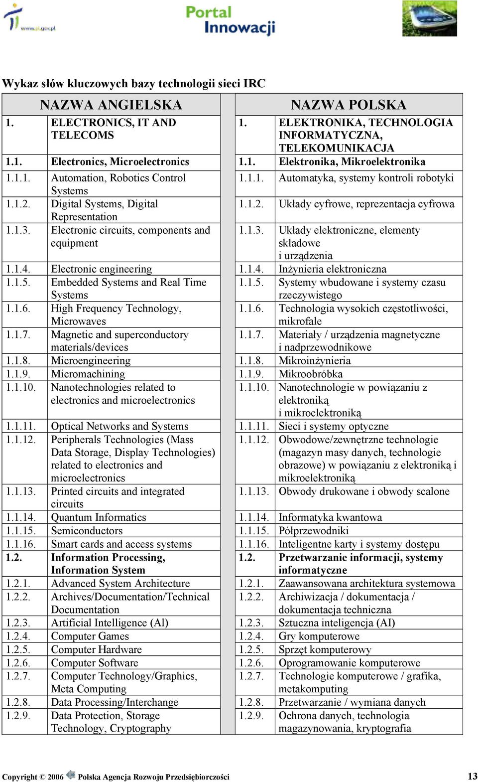 1.3. Electronic circuits, components and equipment 1.1.3. Układy elektroniczne, elementy składowe i urządzenia 1.1.4. Electronic engineering 1.1.4. Inżynieria elektroniczna 1.1.5.