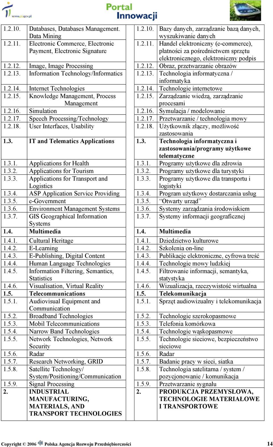 2.15. Knowledge Management, Process Management 1.2.15. Zarządzanie wiedzą, zarządzanie procesami 1.2.16. Simulation 1.2.16. Symulacja / modelowanie 1.2.17. Speech Processing/Technology 1.2.17. Przetwarzanie / technologia mowy 1.