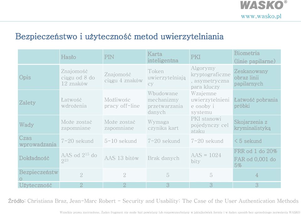 asymetryczna para kluczy Wzajemne uwierzytelnieni e osoby i systemu PKI stanowi pojedynczy cel ataku Biometria (linie papilarne) Zeskanowany obraz linii papilarnych Łatwość pobrania próbki