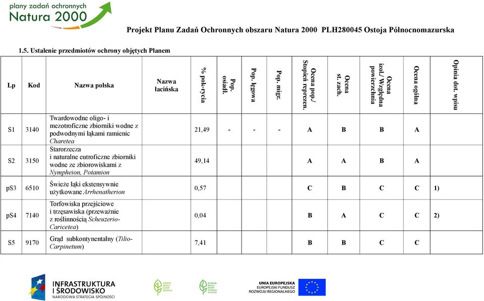 3140 Twardowodne oligo- i mezotroficzne zbiorniki wodne z podwodnymi łąkami ramienic Charetea Starorzecza i naturalne eutroficzne zbiorniki wodne ze zbiorowiskami z Nympheion,