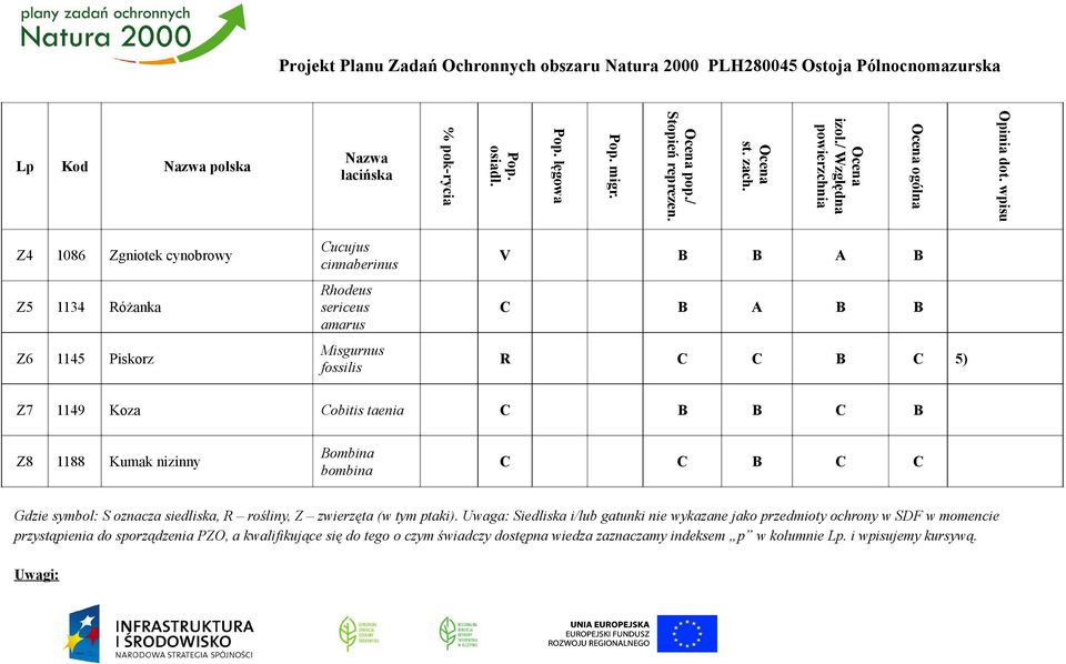taenia C B B C B Z8 1188 Kumak nizinny Bombina bombina C C B C C Opinia dot. wpisu Ocena pop./ Stopień reprezen. Zgniotek cynobrowy Pop. migr. 1086 Nazwa łacińska Pop.