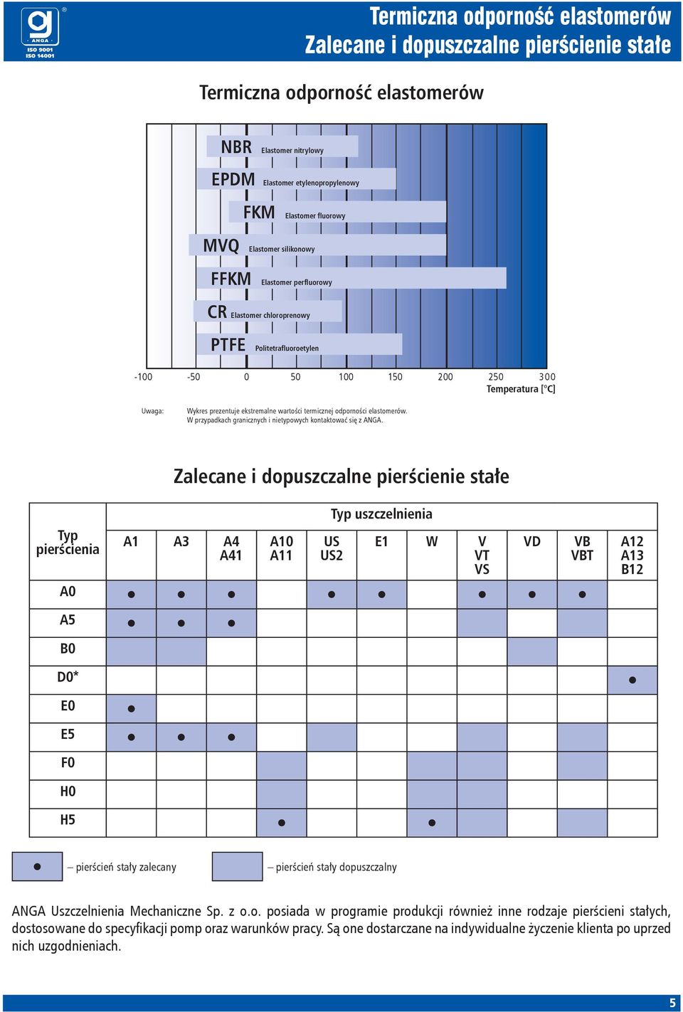 termicznej odporności elastomerów. W przypadkach granicznych i nietypowych kontaktować się z ANGA.