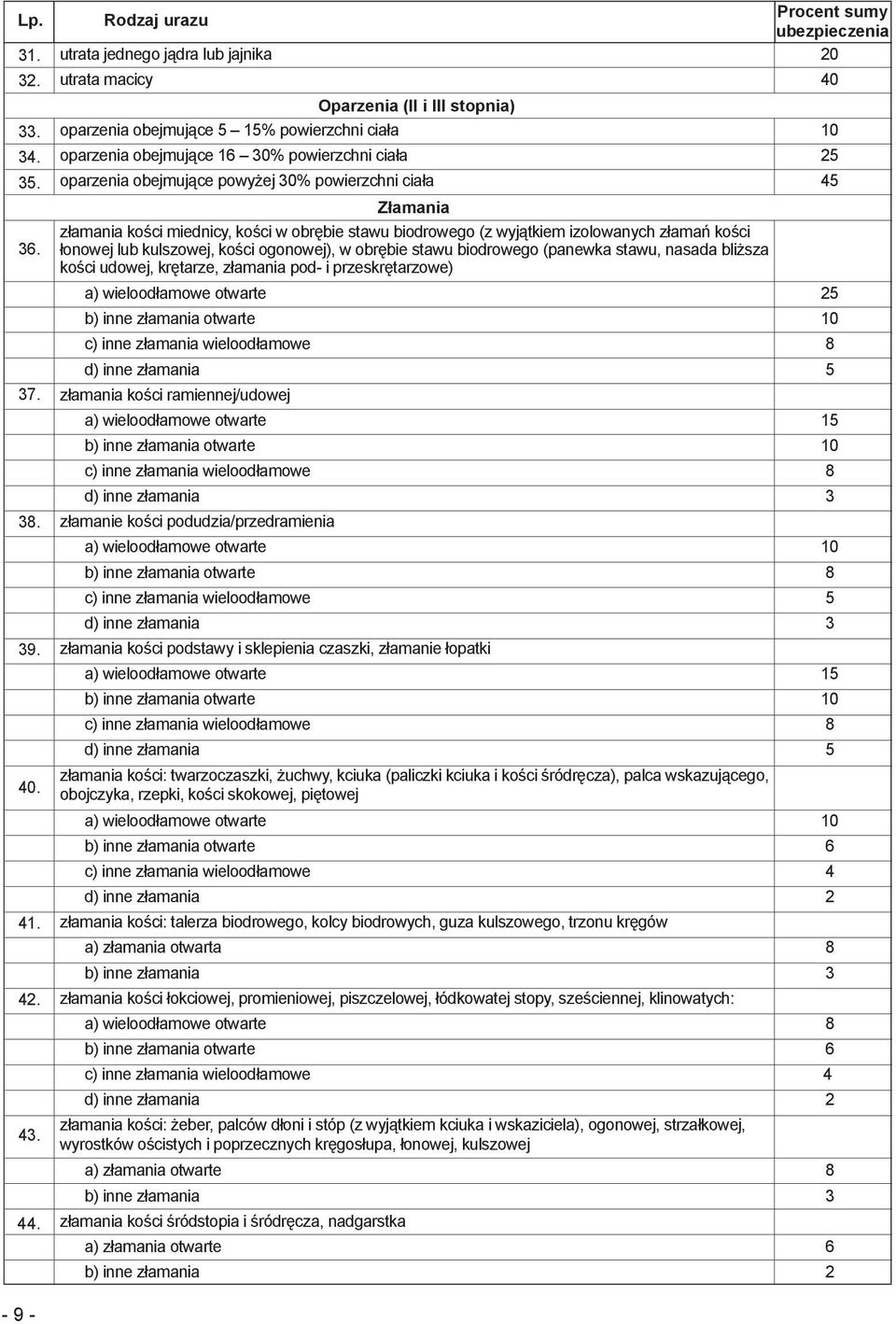 powierzchni ciała 25 oparzenia obejmujące powyżej 30% powierzchni ciała 45 Złamania złamania kości miednicy, kości w obrębie stawu biodrowego (z wyjątkiem izolowanych złamań kości łonowej lub