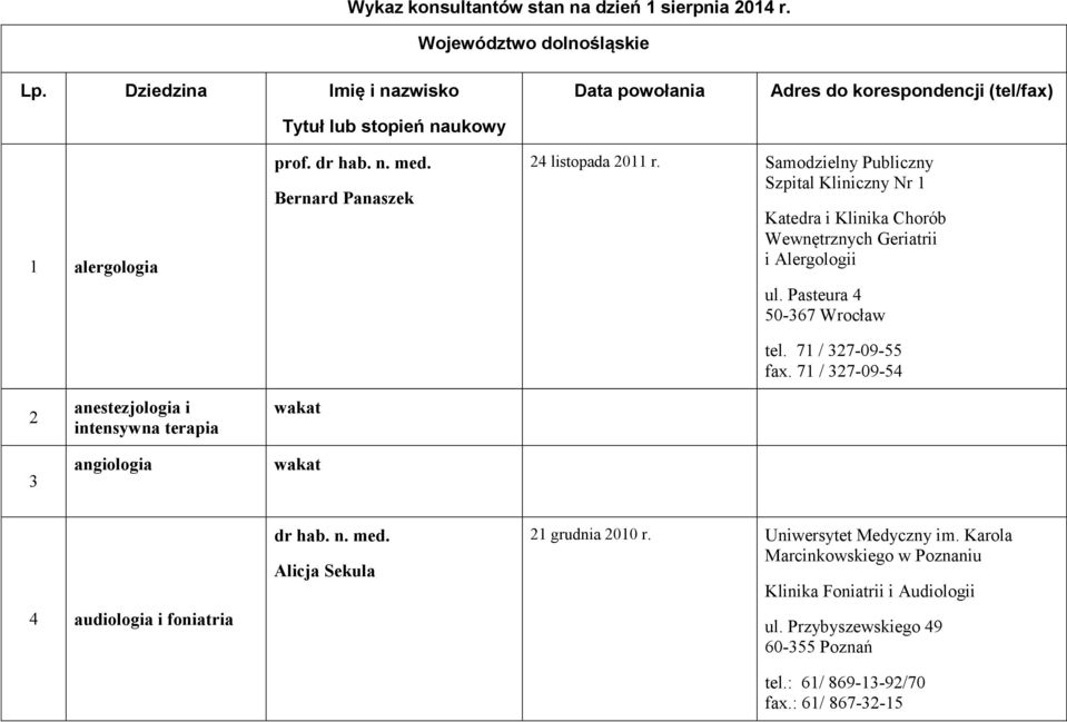 Samodzielny Publiczny Szpital Kliniczny Nr 1 Katedra i Klinika Chorób Wewnętrznych Geriatrii i Alergologii ul. Pasteura 4 50-367 Wrocław tel. 71 / 327-09-55 fax.