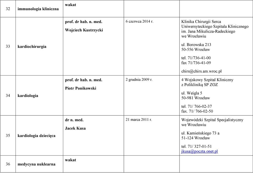 tel. 71/736-41-00 fax 71/736-41-09 chirs@chirs.am.wroc.pl 2 grudnia 2009 r. 4 Wojskowy Szpital Kliniczny z Polikliniką SP ZOZ ul.