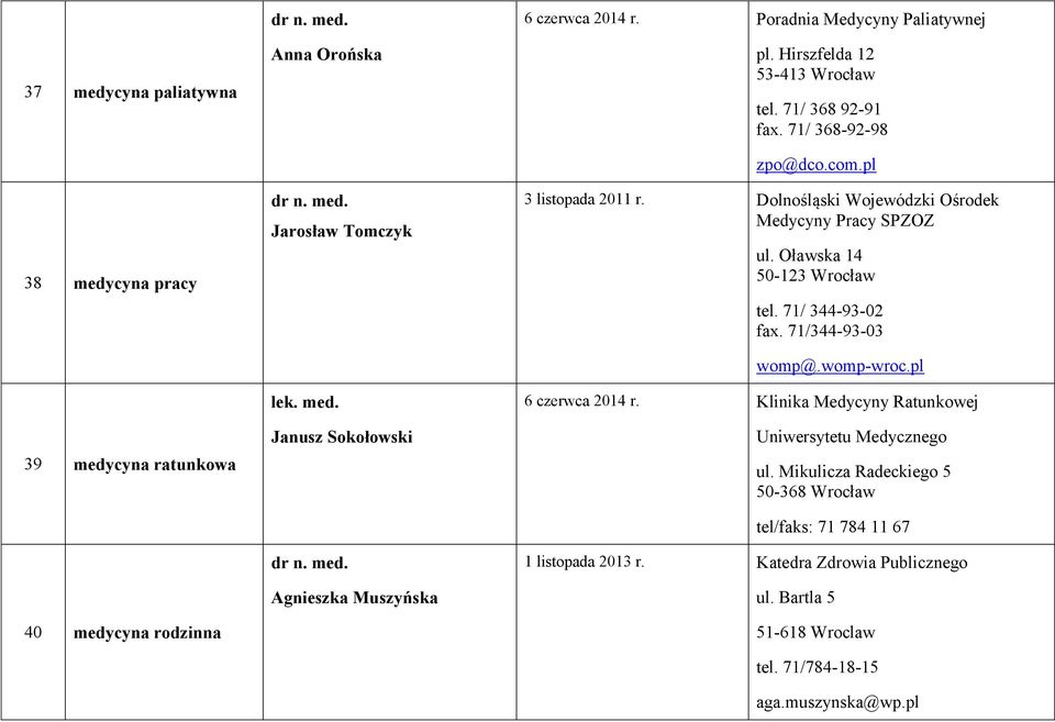 Dolnośląski Wojewódzki Ośrodek Medycyny Pracy SPZOZ ul. Oławska 14 50-123 Wrocław tel. 71/ 344-93-02 fax. 71/344-93-03 womp@.womp-wroc.pl 6 czerwca 2014 r.