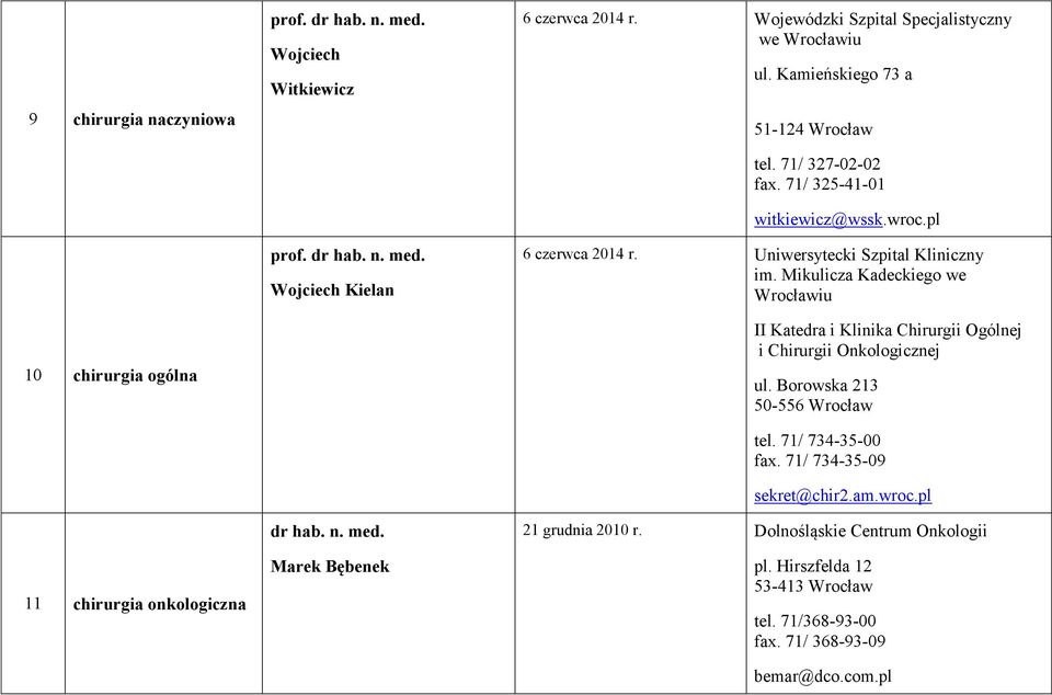 pl 6 czerwca 2014 r. Uniwersytecki Szpital Kliniczny im. Mikulicza Kadeckiego we Wrocławiu II Katedra i Klinika Chirurgii Ogólnej i Chirurgii Onkologicznej tel.