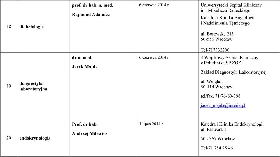 4 Wojskowy Szpital Kliniczny z Polikliniką SP ZOZ Zakład Diagnostyki Laboratoryjnej 19 diagnostyka laboratoryjna ul.