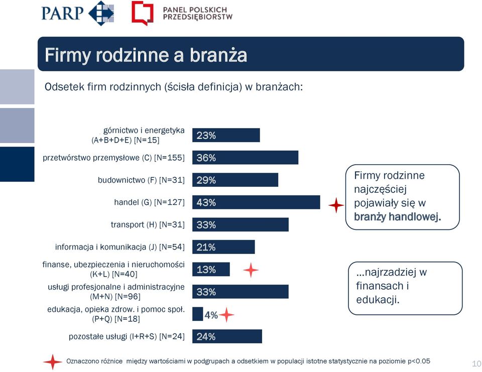 administracyjne (M+N) [N=96] edukacja, opieka zdrow. i pomoc społ.