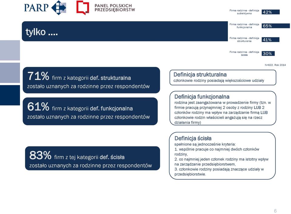 ścisła zostało uznanych za rodzinne przez respondentów Definicja strukturalna członkowie rodziny posiadają większościowe udziały Definicja funkcjonalna rodzina jest zaangażowana w prowadzenie firmy