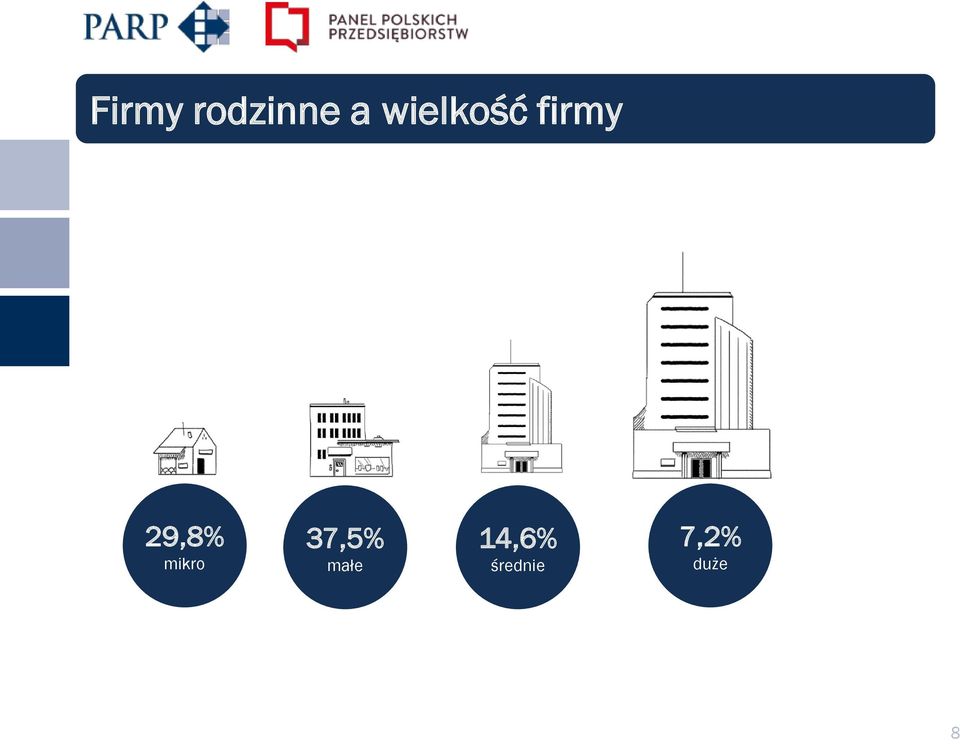 29,8% mikro 37,5%