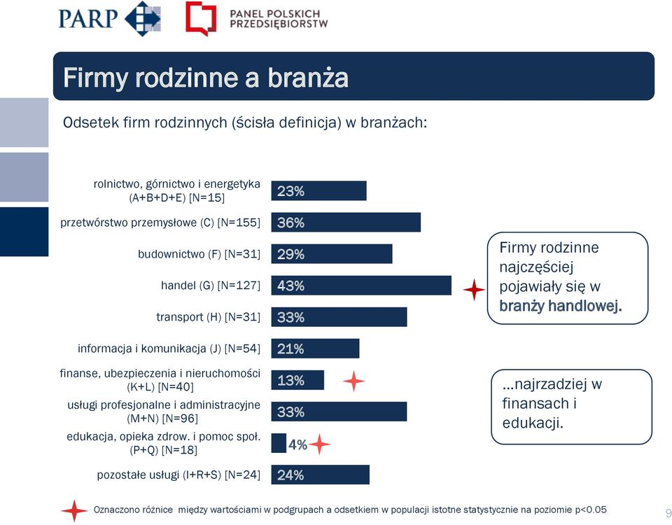 administracyjne (M+N) [N=96] edukacja, opieka zdrow. i pomoc społ.