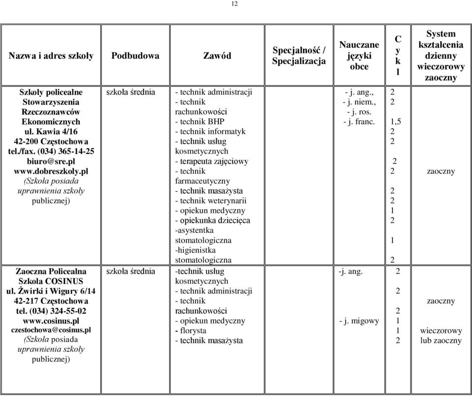 p (Szkoła posiada uprawnienia szkoły pubicznej) administracji rachunkowości BHP informatyk usług - terapeuta zajęciowy farmaceutyczny masażysta weterynarii - opiekun medyczny - opiekunka dziecięca