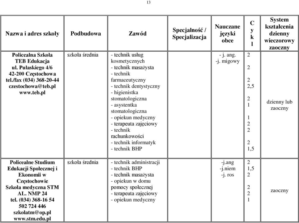 p usług masażysta farmaceutyczny dentystyczny - higienistka - asystentka - opiekun medyczny - terapeuta zajęciowy rachunkowości informatyk BHP Specjaność /