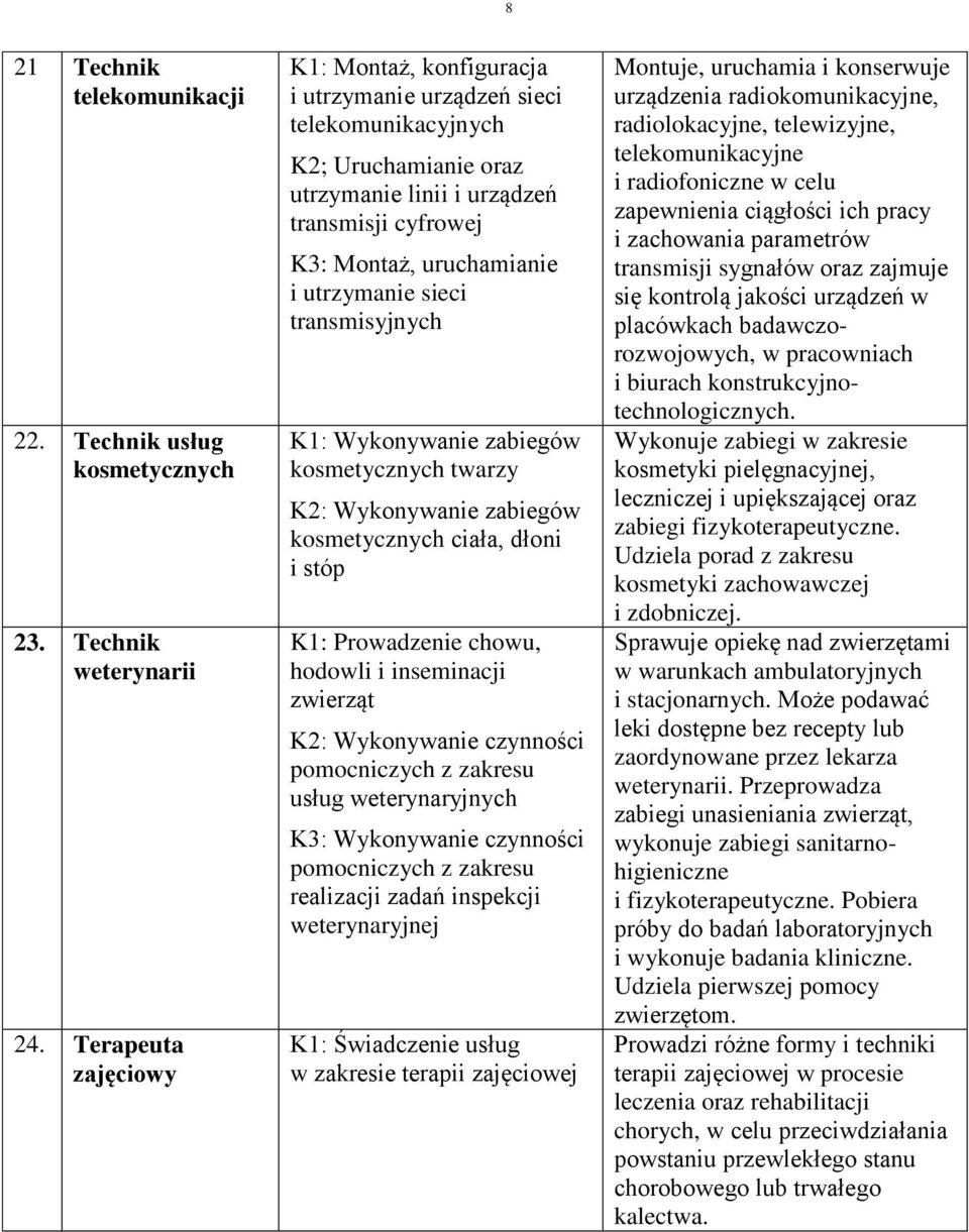 sieci transmisyjnych K: Wykonywanie zabiegów twarzy K: Wykonywanie zabiegów ciała, dłoni i stóp K: Prowadzenie chowu, hodowi i inseminacji zwierząt K: Wykonywanie czynności pomocniczych z zakresu