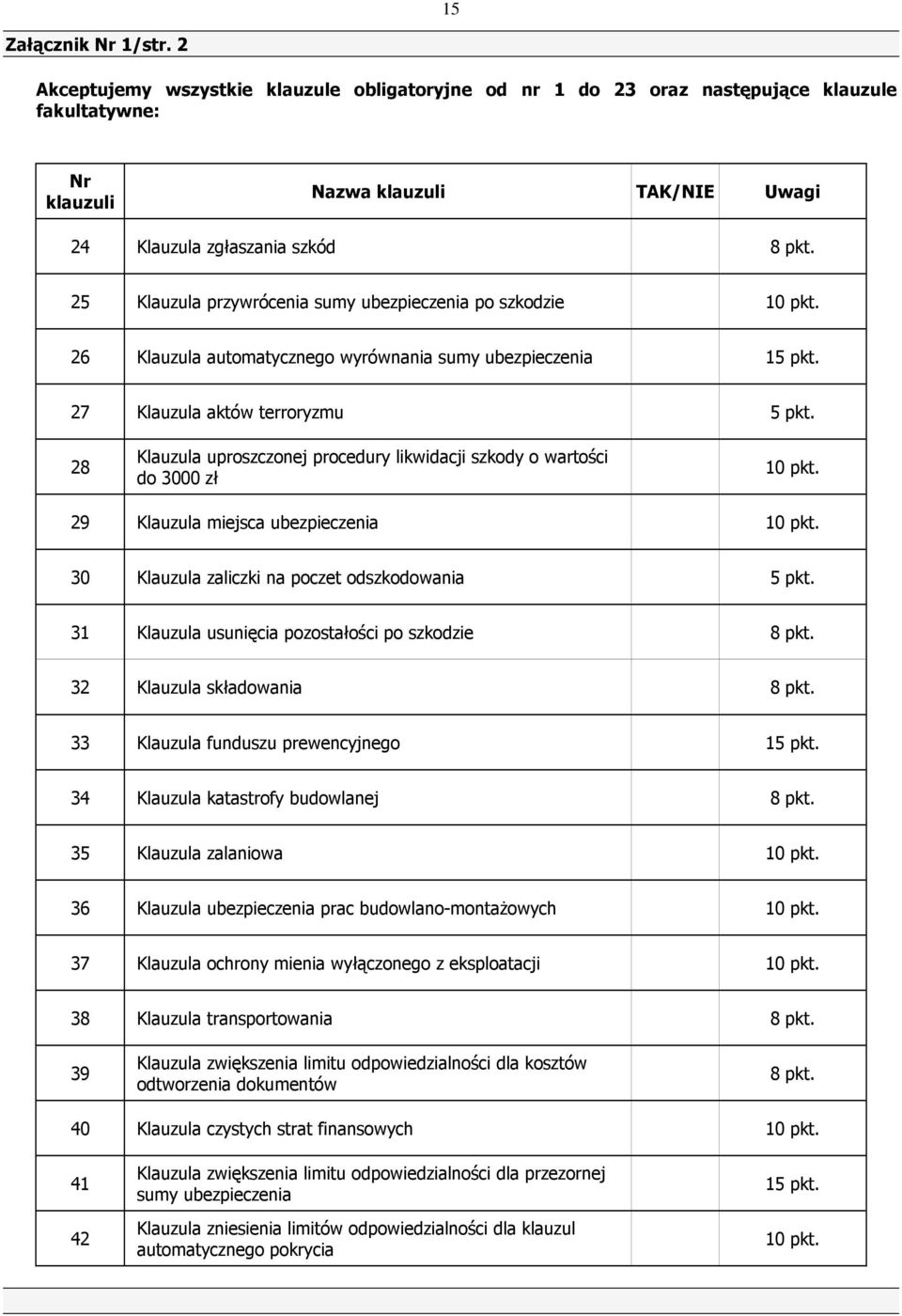 28 Klauzula uproszczonej procedury likwidacji szkody o wartości do 3000 zł 10 pkt. 29 Klauzula miejsca ubezpieczenia 10 pkt. 30 Klauzula zaliczki na poczet odszkodowania 5 pkt.