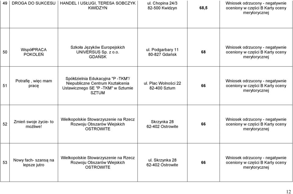 Podgarbary 11 8-827 Gdańsk 68 51 Potrafię, więc mam pracę Spółdzielnia Edukacyjna "P -TKM"/ Niepubliczne Centrum Kształcenia Ustawicznego SE "P -TKM" w Sztumie