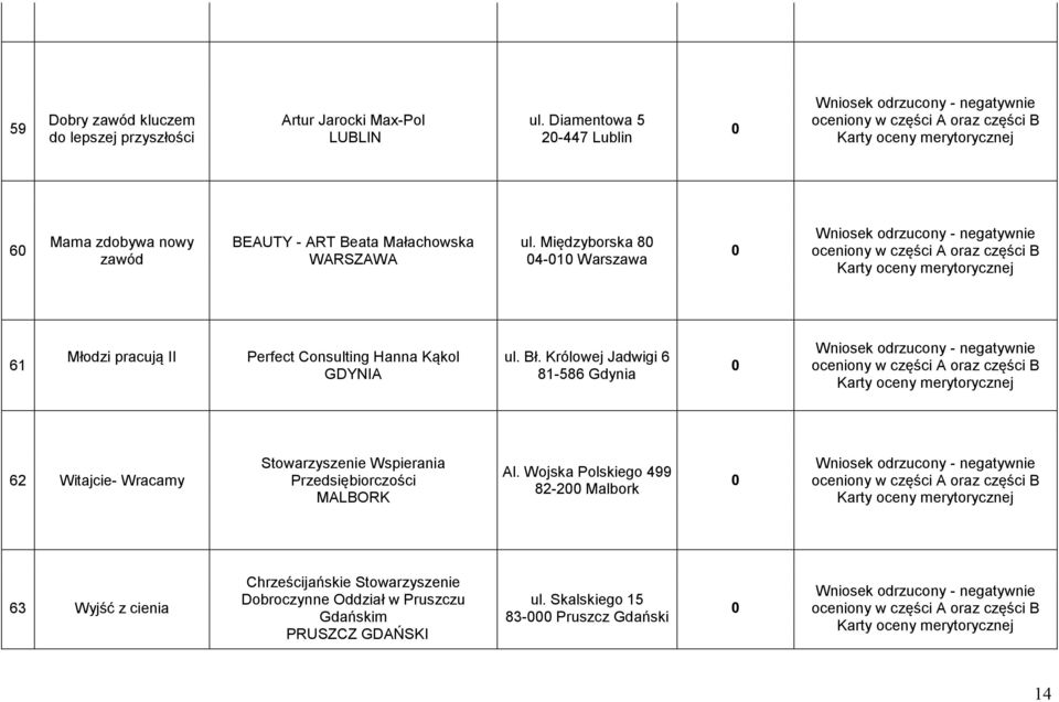 Międzyborska 8 4-1 Warszawa Karty oceny 61 Młodzi pracują II Perfect Consulting Hanna Kąkol GDYNIA ul. Bł.