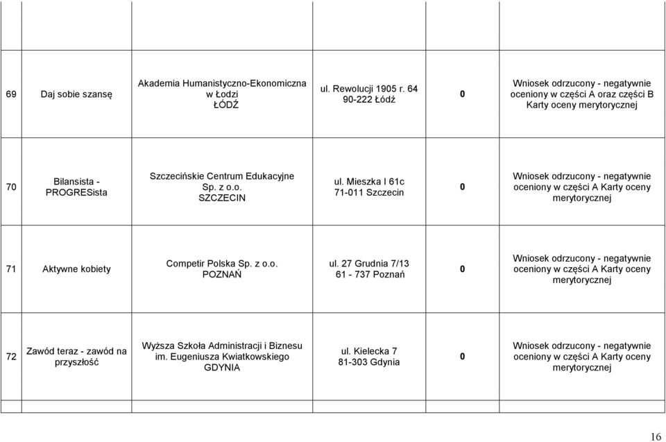 Mieszka I 61c 71-11 Szczecin oceniony w części A Karty oceny 71 Aktywne kobiety Competir Polska Sp. z o.o. POZNAŃ ul.