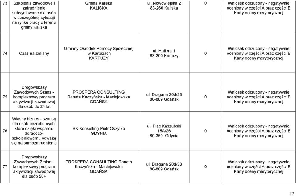 Hallera 1 83-3 Kartuzy Karty oceny 75 Drogowskazy Zawodowych Szans - kompleksowy program aktywizacji zawodowej dla osób do 24 lat PROSPERA CONSULTING Renata Kaczyńska - Maciejowska ul.