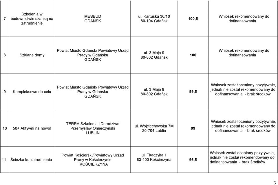 3 Maja 9 8-82 Gdańsk 1 Wniosek rekomendowany do dofinansowania 9 Kompleksowo do celu Powiat Miasto Gdańsk/ Powiatowy Urząd Pracy w Gdańsku ul.