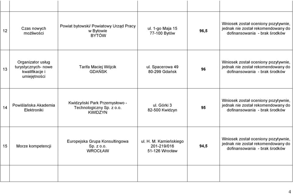 Spacerowa 49 8-299 Gdańsk 96 14 Powiślańska Akademia Elektroniki Kwidzyński Park Przemysłowo - Technologiczny Sp. z o.o. KWIDZYN ul.