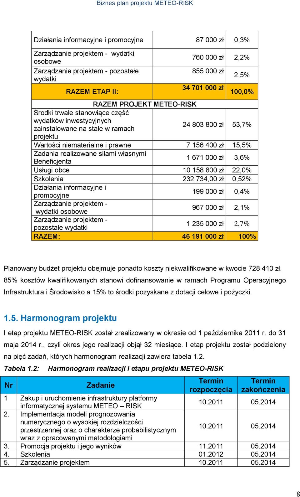 prawne 7 156 400 zł 15,5% Zadania realizowane siłami własnymi Beneficjenta 1 671 000 zł 3,6% Usługi obce 10 158 800 zł 22,0% Szkolenia 232 734,00 zł 0,52% Działania informacyjne i promocyjne 199 000